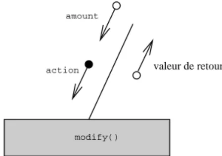Fig. II.4: Passage de contrôle à modify()