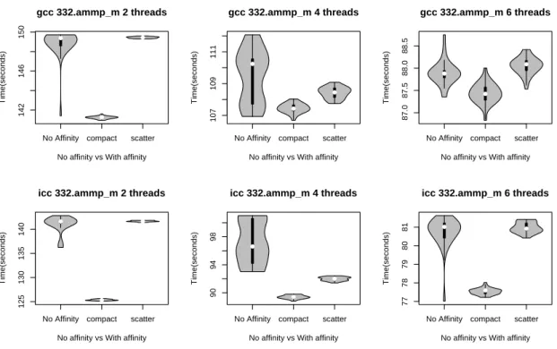 Figure 18: Observed Execution Times of the ammp Application (compiled with gcc and icc)