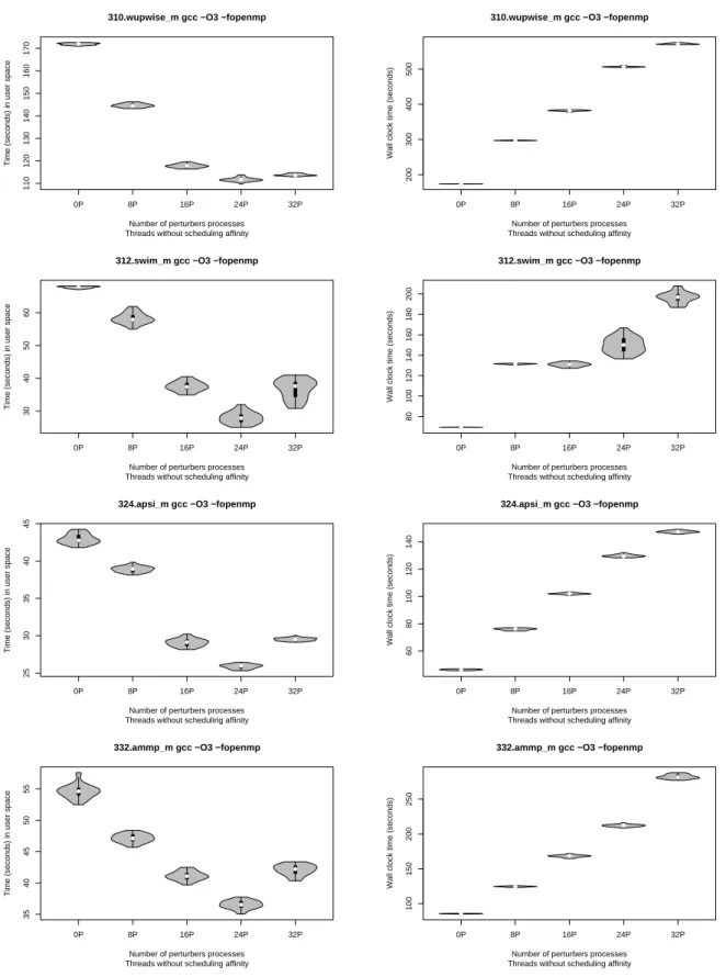 Figure 19: Observed User Execution Times of some SPEC OMP2001 Applications (compiled with gcc)