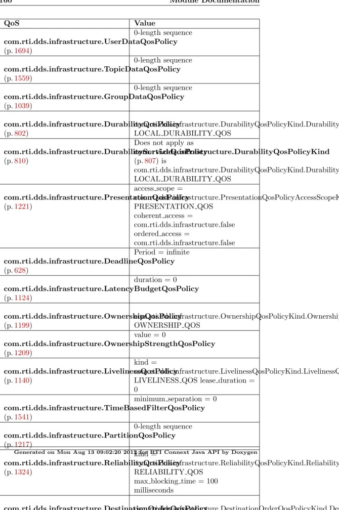 Table 6.2: QoS of built-in com.rti.dds.subscription.Subscriber ( p. 1476)