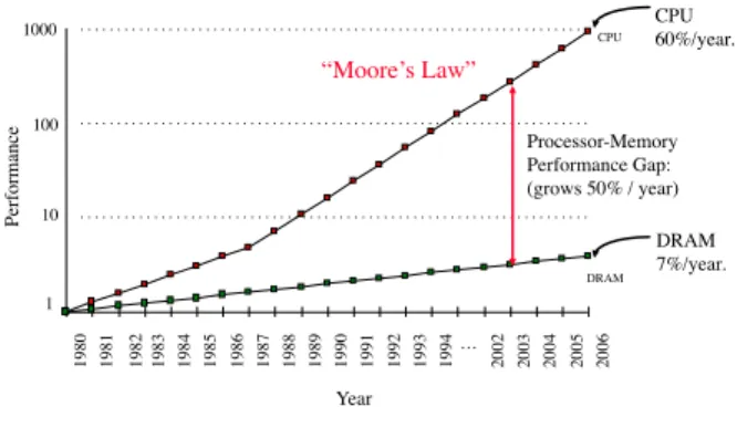 Fig. 2. GPU architecture: Memory Access vs CPU Speed