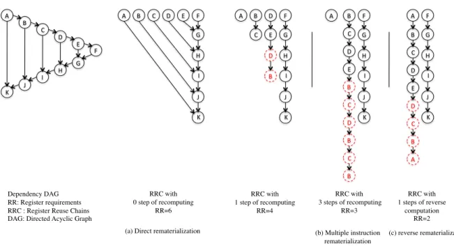 Fig. 3. Recomputing Vs Storage
