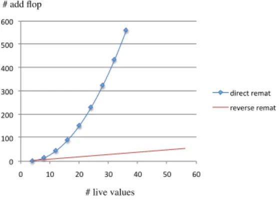Fig. 6. Cost of reversibility: Additional operations