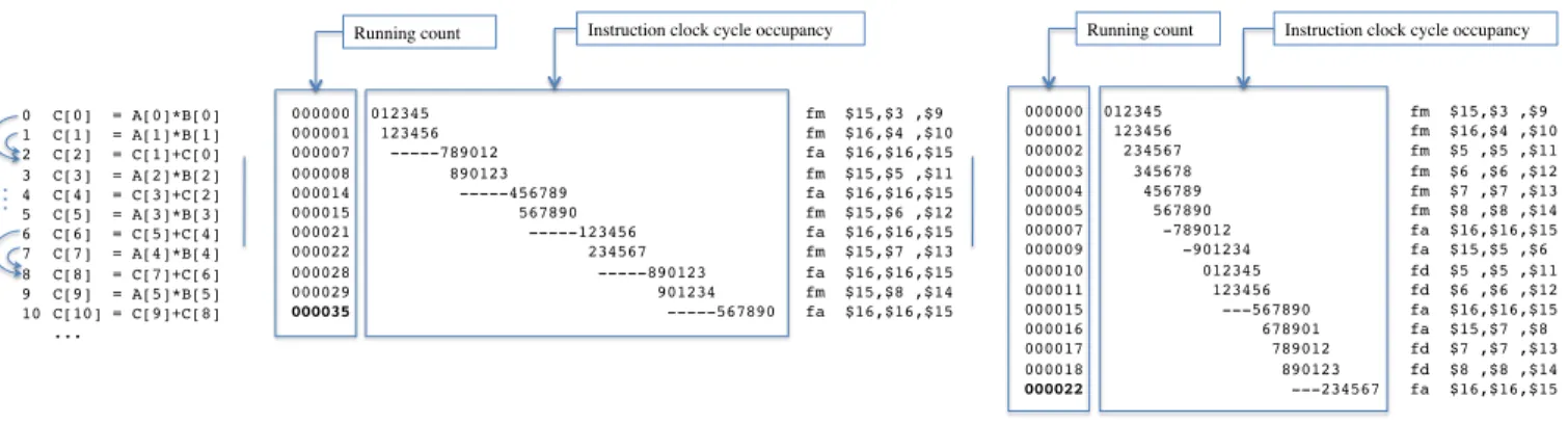 Fig. 7. Using reverse computing to increase instruction level parallelism - within loop SIMDization