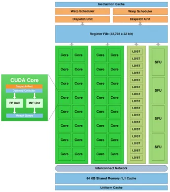 Fig. 12. Fermi Streaming Multiprocessor (SM)