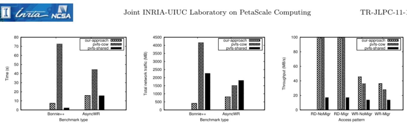 Figure 3: Migration performance of a VM instance (256MB of RAM) that performs I/O intensive workloads