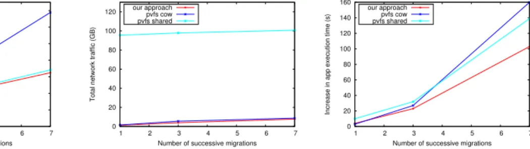 Figure 5: Performance of CM1 when performing an increasing number of live migrations separated by a one minute interval