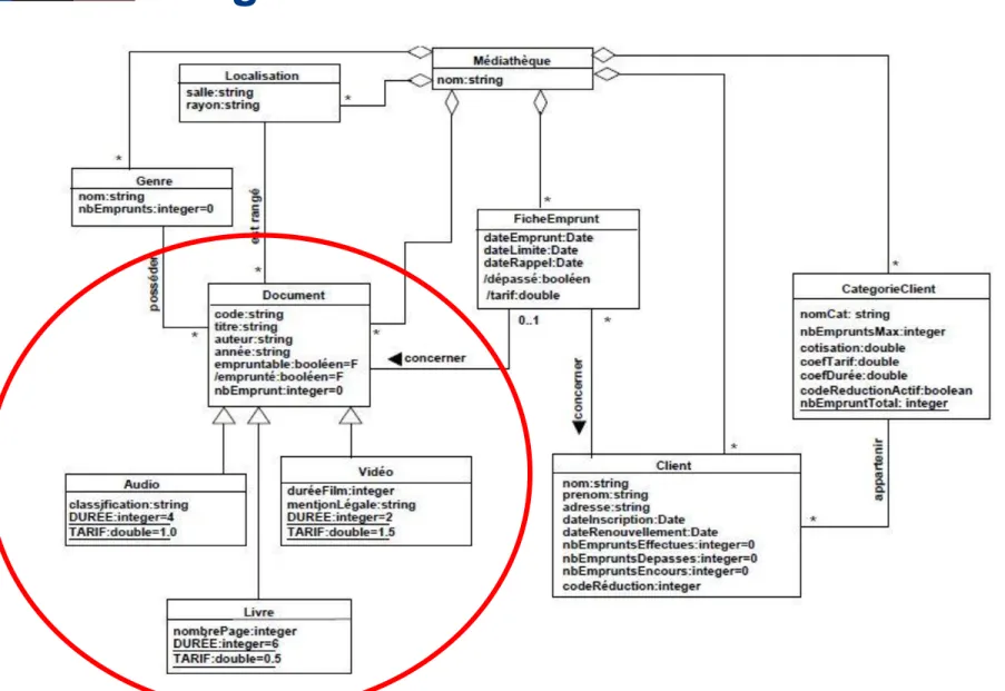 Diagramme de classes de la médiathèque 