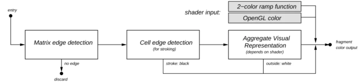 Figure 8: Schematic overview of a matrix visualization fragment shader.