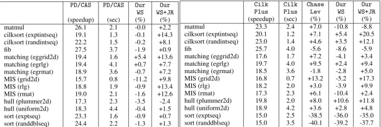 Table 1. Comparison with private-deques algorithm with CAS’s and fetch-and-add (smaller % is better).