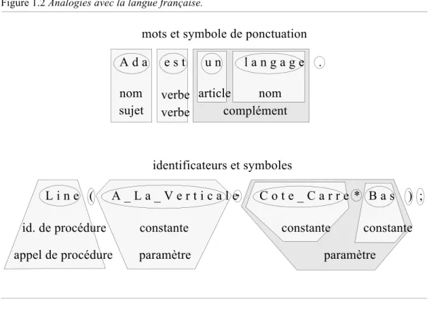 Figure 1.2 Analogies avec la langue française.