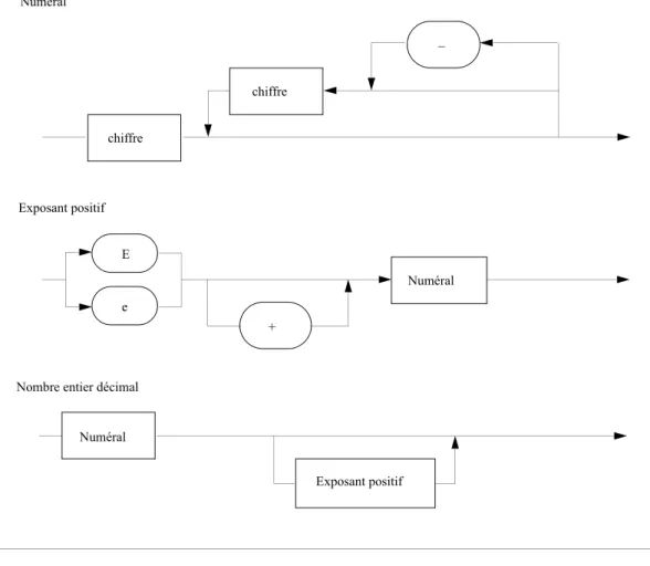 Figure 2.1 Diagrammes syntaxiques définissant un nombre entier décimal.