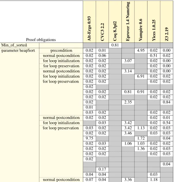 Figure 19: Proof results for heapSort method