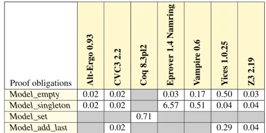 Figure 24: Proof results for Heap model theory