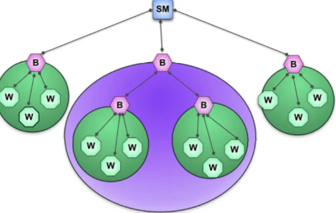 Figure 4: Organization of a multi-level master-worker appliation. SM is the