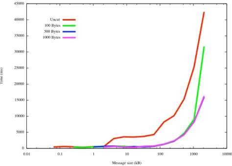 Figure 5: Hierarhial MPI_Gather