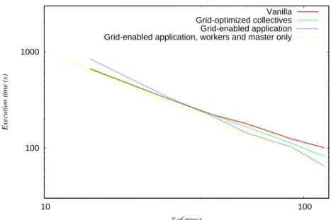 Figure 7: Salability of Ray2mesh on a grid