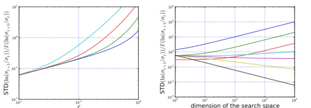Fig. 2: Standard deviation of ln (σ t+1 /σ t ) relatively to its expectation. Here λ = 8.