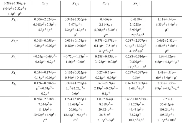 Table 6: Optimum tableau for player 1 at the second iteration. 0.288+2.308 ρ+ 6.04ρ 2 +7.32ρ 3 + 4.3ρ 4 +ρ 5 x 1,2 x 1,3 x 2,1 x 2,3 x 1,1 0.306+2.324ρ+ 6.018ρ 2 +7.3ρ 3 + 4.3ρ 4 +ρ 5 0.342+2.356ρ+5.974ρ2+7.26ρ3+4.3ρ4+ ρ 5 0.4068+ 2.1148ρ+4.008ρ2 +3.3ρ 3 +