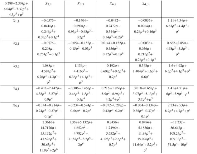 Table 7: Optimum tableau for player 2 at the second iteration. 0.288+2.308 ρ+ 6.04 ρ 2 +7.32 ρ 3 + 4.3 ρ 4 +ρ 5 x 3,1 x 3,3 x 4,2 x 4,3 x 1,1 −0.0576− 0.0416ρ+ 0.246ρ 2 + 0.33ρ 3 +0.1ρ 4 −0.1404−0.5904ρ−0.93ρ2 −0.68ρ 3 −0.2ρ4 −0.0432−0.2472ρ−0.544ρ2−0.54ρ3