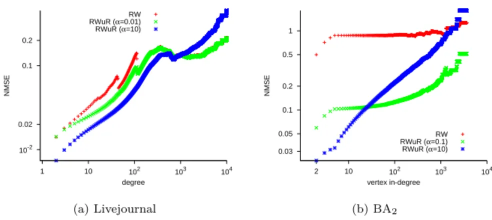 Figure 1: Estimation error of RW and RWuR with varying α (larger is worst).