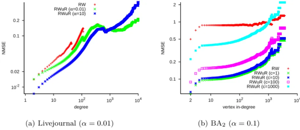 Figure 2: Estimation error of RWuR with varying restart cost c (larger is worst).