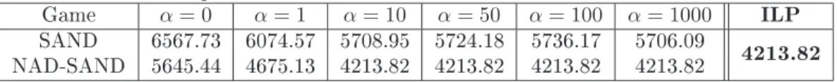 Table IV reports the orresponding numerial results, inluding the optimal network ost