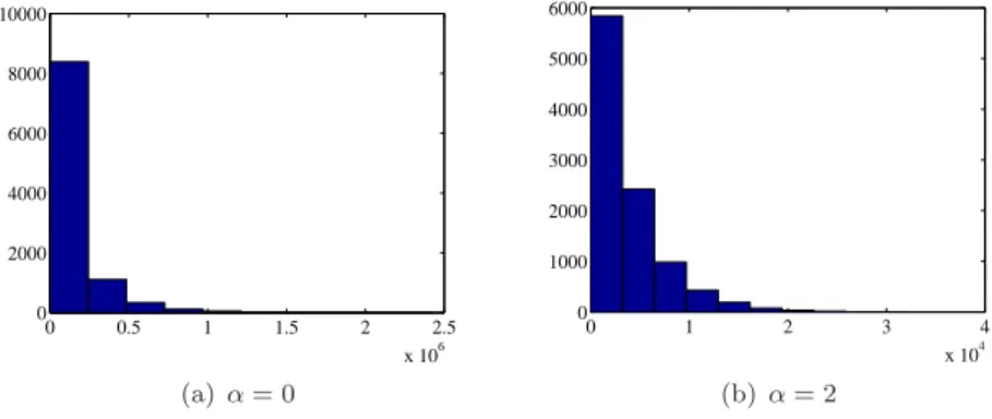 Figure 1: Histograms of hitting times in the PA network.