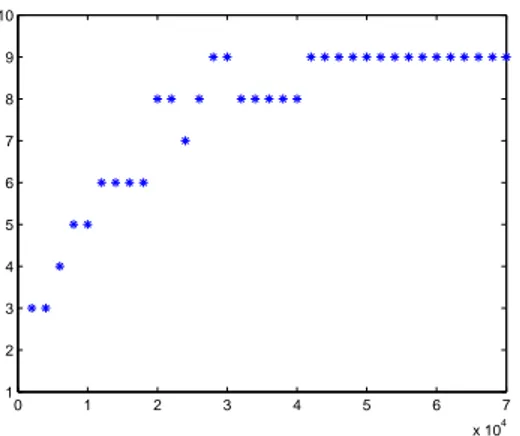 Figure 4: The number of correctly detected elements by MC Complete Path for the seed node Michael Jackson.