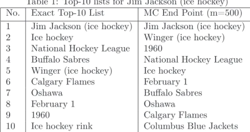 Table 1: Top-10 lists for Jim Jackson (ice hockey) No. Exact Top-10 List MC End Point (m=500) 1 Jim Jackson (ice hockey) Jim Jackson (ice hockey)