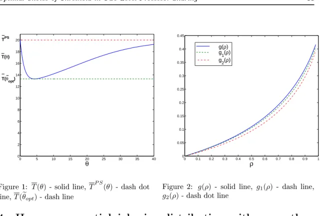 Figure 1: T(θ) - solid line, T P S (θ) - dash dot
