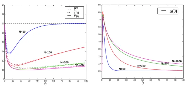 Figure 3: The expeted sojourn time T (θ) and
