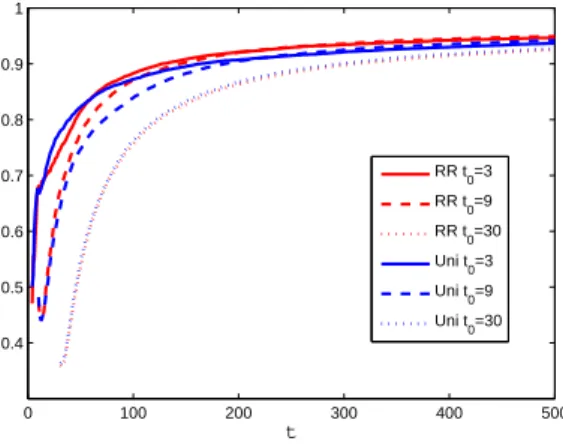 Figure 3: The effect of the initial phase duration and initial strategy: ε-greedy algorithm.