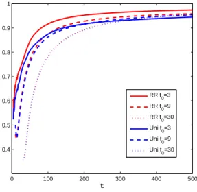 Figure 4: The effect of the initial phase duration and initial strategy: tuned ε-greedy algorithm.