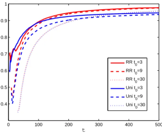 Figure 5: The effect of the initial phase duration and initial strategy: UCB algorithm.