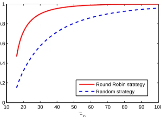 Figure 6: Approximations for the probability of choosing the optimal arm at the end of the initial phase.