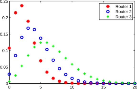 Figure 1: Negative binomial distributions in example.