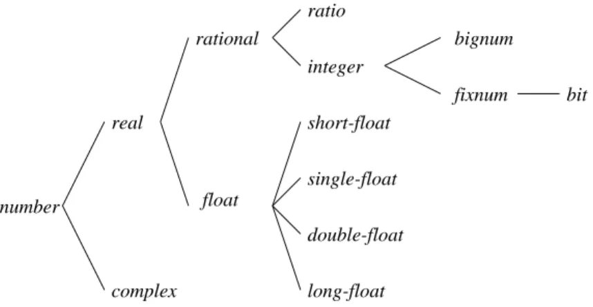 Fig. 2.1 – Arborescence des types num´eriques – Grˆ acieusement c´ ed´ ee par R.
