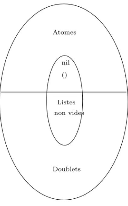 Fig. 4.1 – Les objets lisp