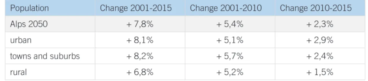 Tab. 2  Population change 2001-2015 comparing urban areas, towns and suburbs and rural  areas based on the DEGURBA classification