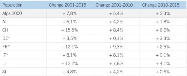Tab. 3  Population change 2001-2015 differentiated by national affiliation 