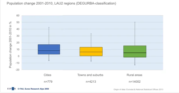 Fig. 1  Population change 2001-2010 based on the DEGURBA classification, LAU level 