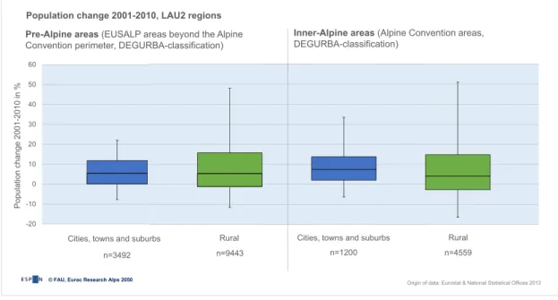 Fig. 2  Population change 2001-2010 comparing urban and rural spaces – on the left hand side  for the pre-Alpine areas, on the right hand side for the inner-Alpine areas 