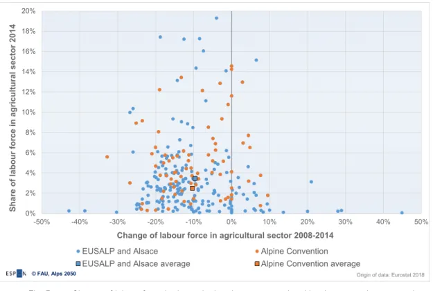 Fig. 5  Change of labour force in the agricultural sector on regional level – comparing pre- and  inner-Alpine districts