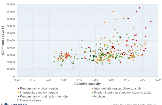 Fig. 8  Adaptive capacity to climate change and economic strength on regional level –  differentiating urban and rural territories 