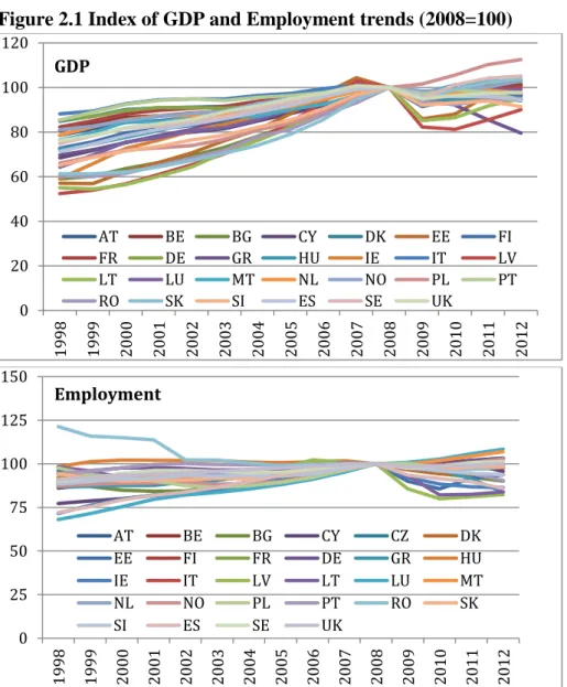 Figure 2.1 Index of GDP and Employment trends (2008=100) 