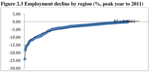 Figure 2.3 Employment decline by region (%, peak year to 2011) 