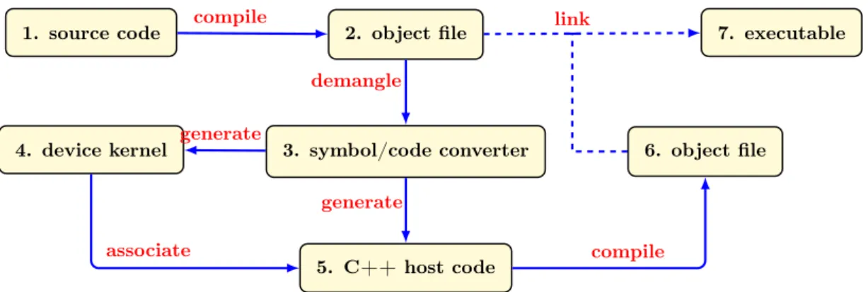 Figure 3: Two phase compilation for device code generation