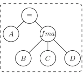 Figure 4: Triad kernel transform AST