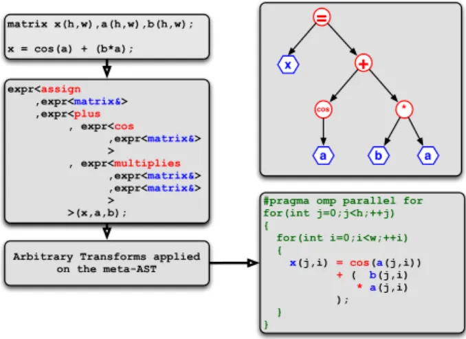 Figure 2: Expression Templates in NT 2